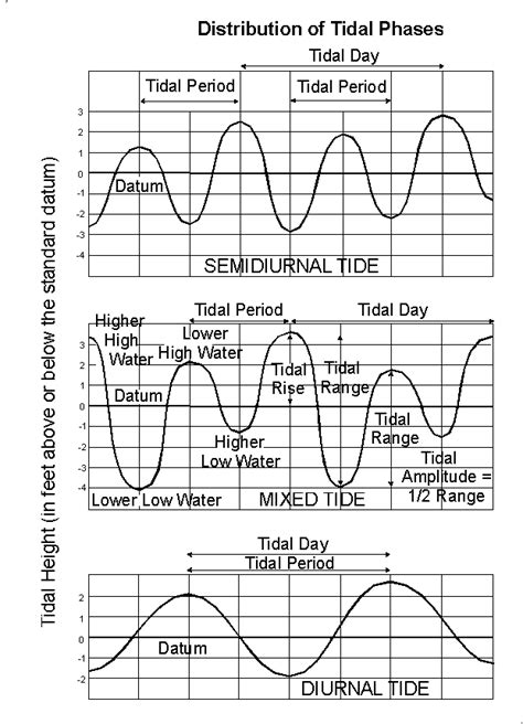 NOAA Tides & Currents