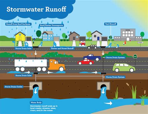 Stormwater Pollution | WVCWP, CA