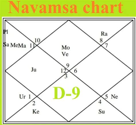 Navamsa chart: Key to understanding planetary strength