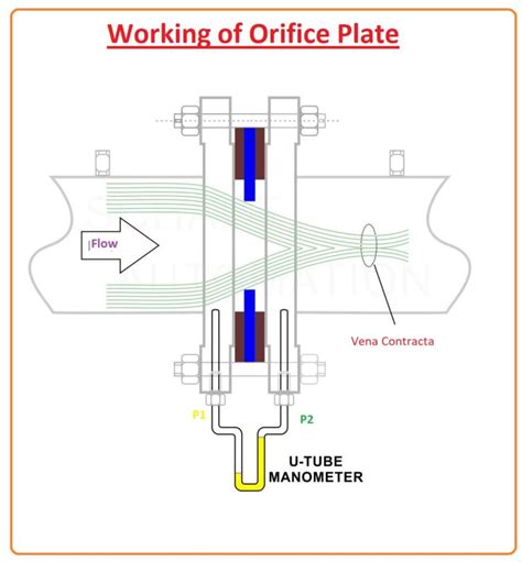 Introduction to Orifice Plate - The Engineering Knowledge