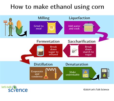 80 ethanol preparation