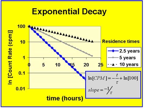 Graphs of Exponential Growth/Decay