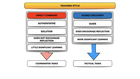 The teaching styles of a youth football coach - MBP School of coaches