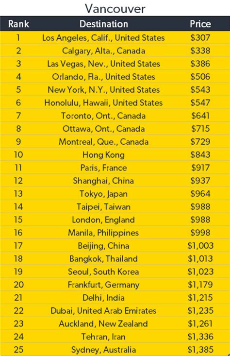 Here are the cheapest places to fly to from Vancouver | News