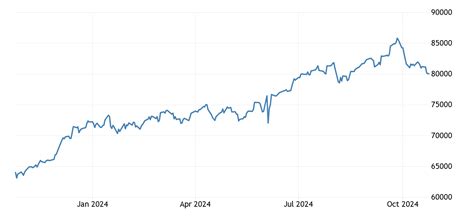 India SENSEX Stock Market Index | 1979-2021 Data | 2022-2023 Forecast ...