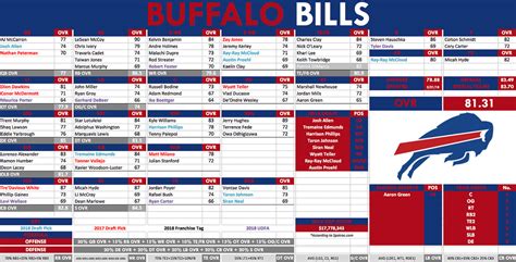 Bills full depth chart with position grades for each player : r ...