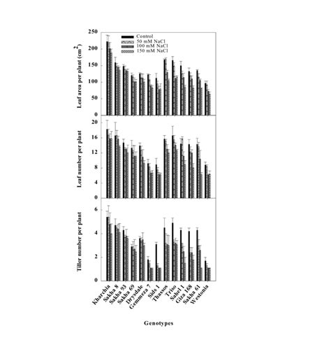 1 Effect of different salinity levels on plant growth parameters... | Download Scientific Diagram