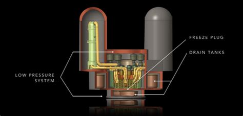 Molten Salt Reactors: New Reactor Design Eats Up Nuclear Waste