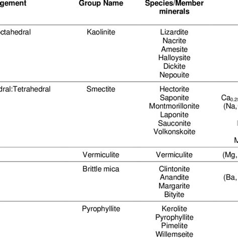 Classification of clay minerals [66-68]. | Download Scientific Diagram