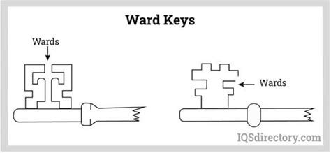 Locks: Types, Design, Metals Used, and Choosing Locks