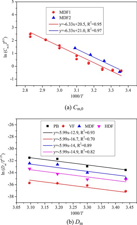 Linear curve fitting results by treating the experimental data with... | Download Scientific Diagram