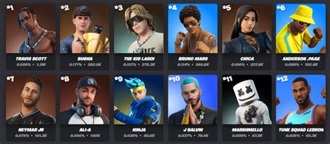 These are the most used Icon skins in Fortnite | esports.gg