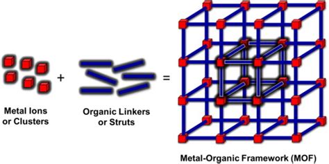 Chromium Metal Organic Framework (MOFs) Low price | Nanochemazone®