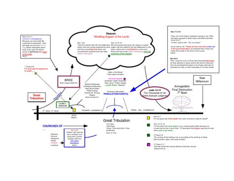 Great Tribulation Timeline v2.0 | PDF | Great Tribulation | Christian Mythology