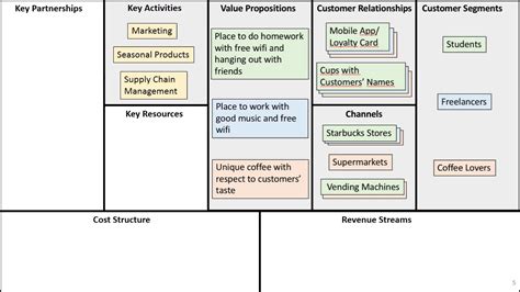 Starbucks Business Model Canvas | Images and Photos finder