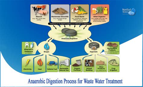 How does anaerobic digestion work in wastewater treatment