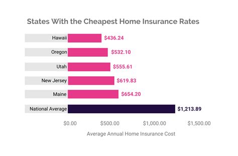 The Average Cost of Homeowners Insurance in 2022 | SmartFinancial