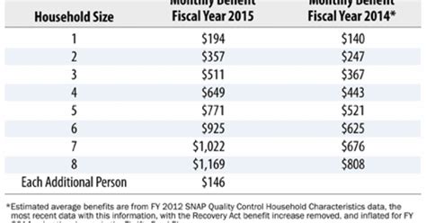 A Quick Guide to SNAP Eligibility and Benefits | Center on Budget and ...