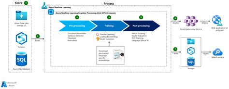 Suggest content tags with NLP using deep learning - Azure Solution Ideas | Microsoft Learn