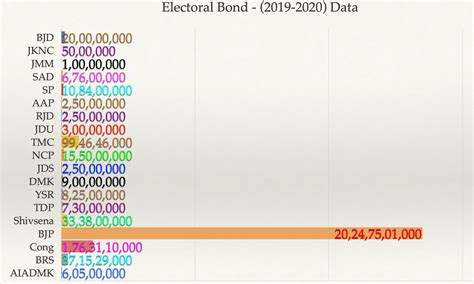 Electoral Bonds Data Explained: 2019-20 | Graphical Representation