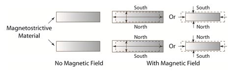 Ultrasonics - Transducers - Magnetostrictive Effect - CTG Technical Blog