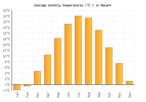 Newark Weather averages & monthly Temperatures | United States | Weather-2-Visit