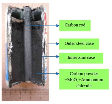 Inner side of zinc-carbon battery | Download Scientific Diagram