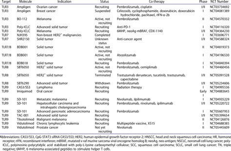 Clinical trials testing TLR agonists in oncological indications. | Download Scientific Diagram