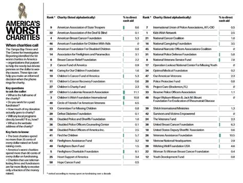 America's Top 7 Worst Charities — And How They Siphon Off Your Donated Money