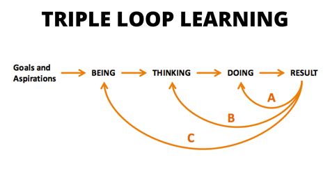 Triple Loop Learning: Being, Thinking and Doing — Daniel Stillman