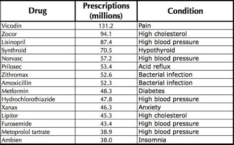 Chart of the Day: The Top 15 Prescription Drugs in America - The Atlantic