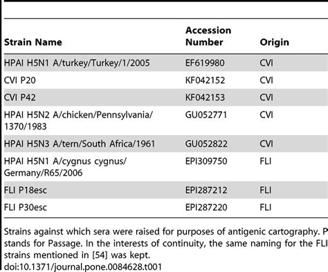 List of strains used for antigenic cartography studies. | Download Table