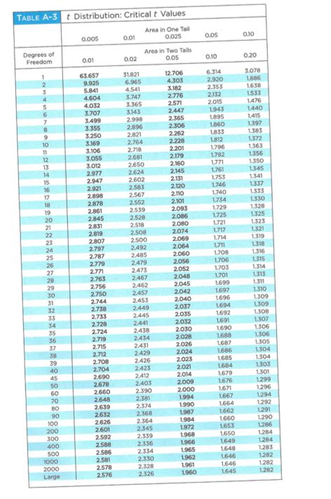 Solved t Distribution: Critical t Values TABLE 3 Area in Two | Chegg.com