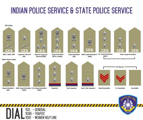 Indian Police Service and State Police Service : india