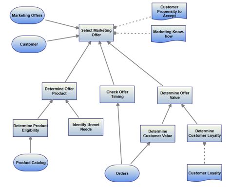 The role of decision requirements modeling in successful business rules ...