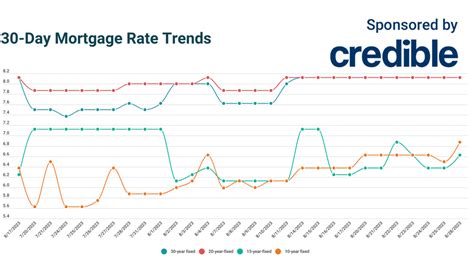 Today’s lowest mortgage rate? Try 15-year terms | August 28, 2023