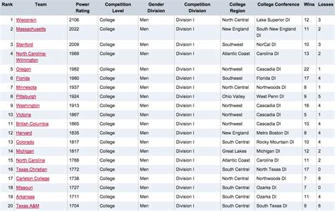 USAU Announces First Official College Rankings - Ultiworld