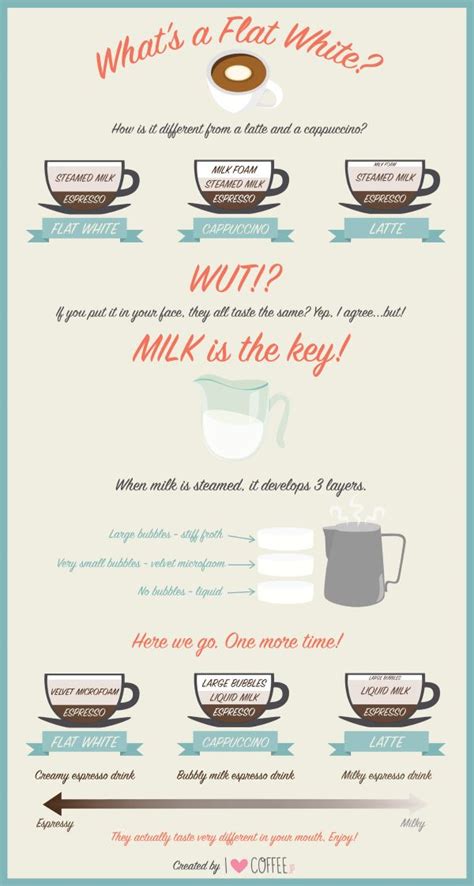 Flat White vs Latte & Cappuccino | KitchenSanity