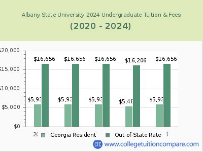 Albany State University - Tuition & Fees, Net Price