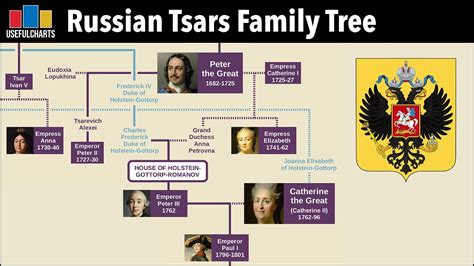 Russian Tsars Family Tree | Ivan the Terrible to Nicholas II - YouTube