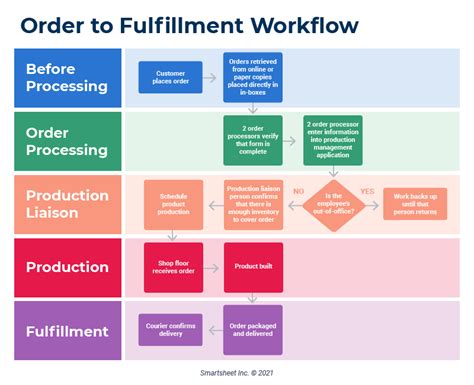 Workflow Mapping Tips and Examples | Smartsheet