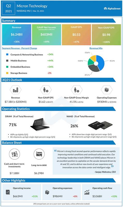 Earnings Infographic: Micron (MU) stock gains on strong Q2 results ...