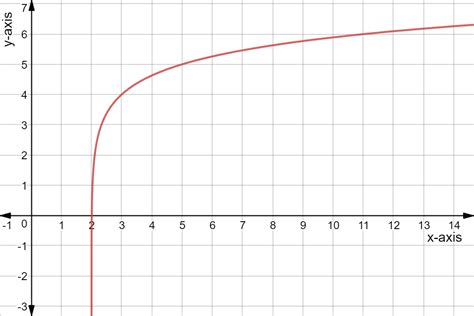 Asymptotes of Logarithmic Graphs - Expii