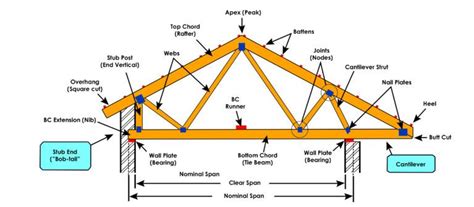 Roof Truss Elements and Basics for Engineering Discoveries