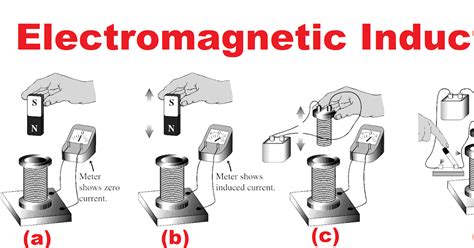 FREELY ELECTRONS: Electromagnetic Induction - Laws of Electromagnetic Induction - Applications ...