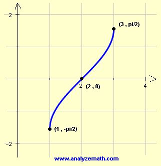 Graphing arcsin(x) functions