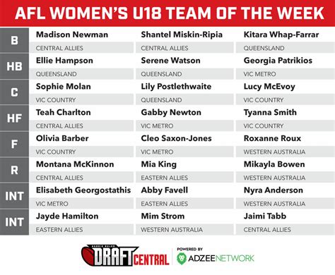 Draft Central Team of the Week: AFLW U18 Championships - Round 2 - Aussie Rules Rookie Me Central