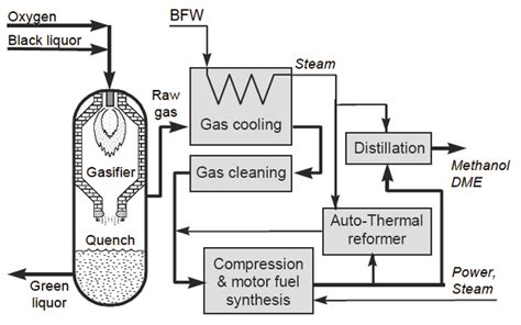 BIOstock Blog: Black Liquor Gasification Technology Attracts Volvo Investment