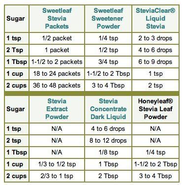 Stevia conversion chart....sweetleaf from sugar | Recetas