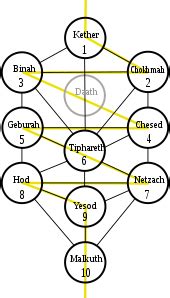 Cábala Hermética - Hermetic Qabalah - abcdef.wiki